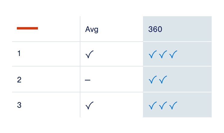 A basic table showing two comparison columns to indicate the benefits of 360 shadowing.