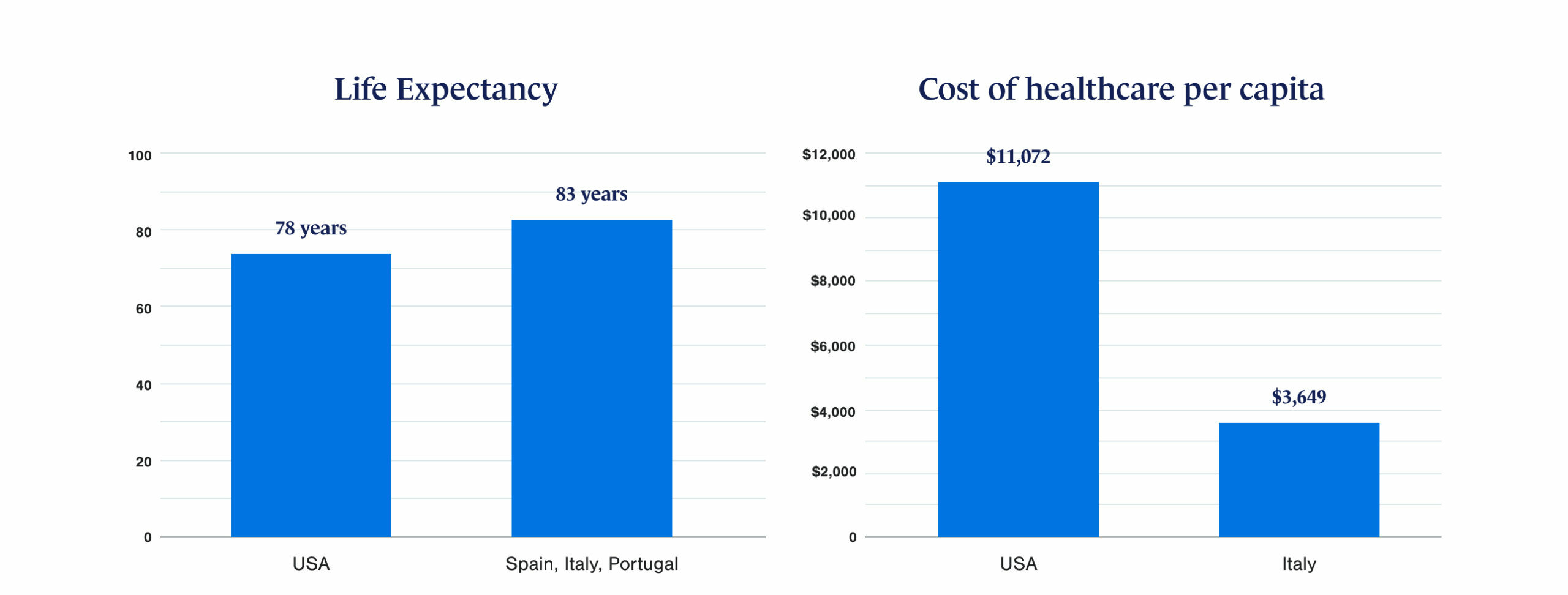 A chart comparing life expectancies and healthcare costs in Europe vs the US.