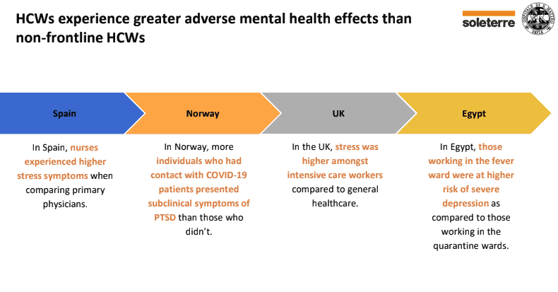 A slide showing how healthcare workers on the frontline experience greater adverse mental health effects than non frontline health care workers.